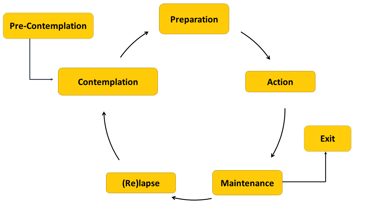 transtheoretical-model-readiness-for-change-information-for